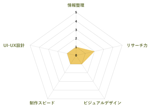 現在の習得度