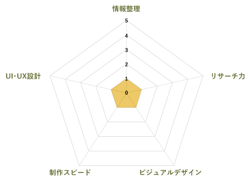 入社前の習得度