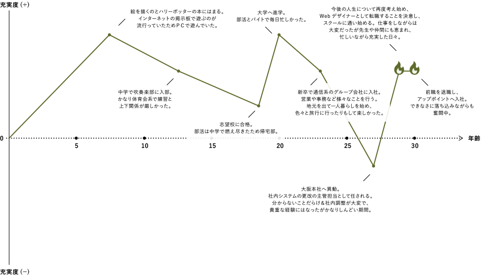 Y.Uの私の歩み図