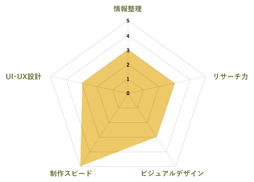 入社前の習得度