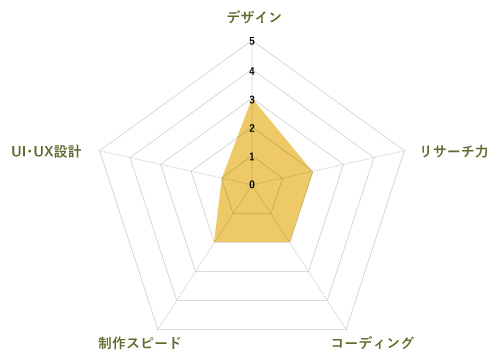 入社前の習得度