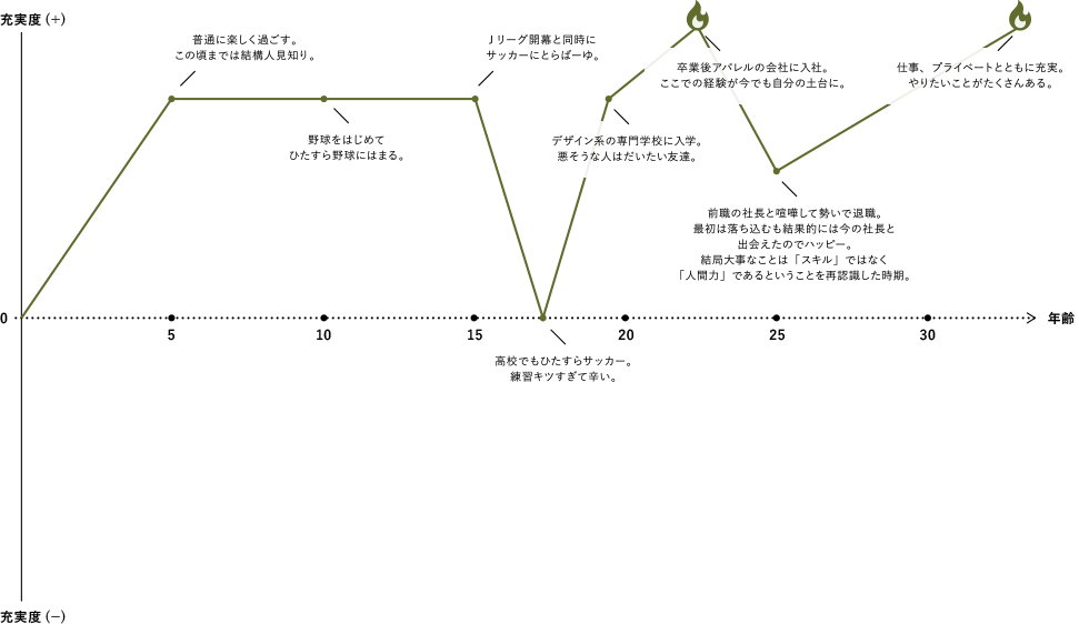 T.Nの私の歩み図