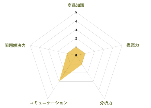 入社前の習得度