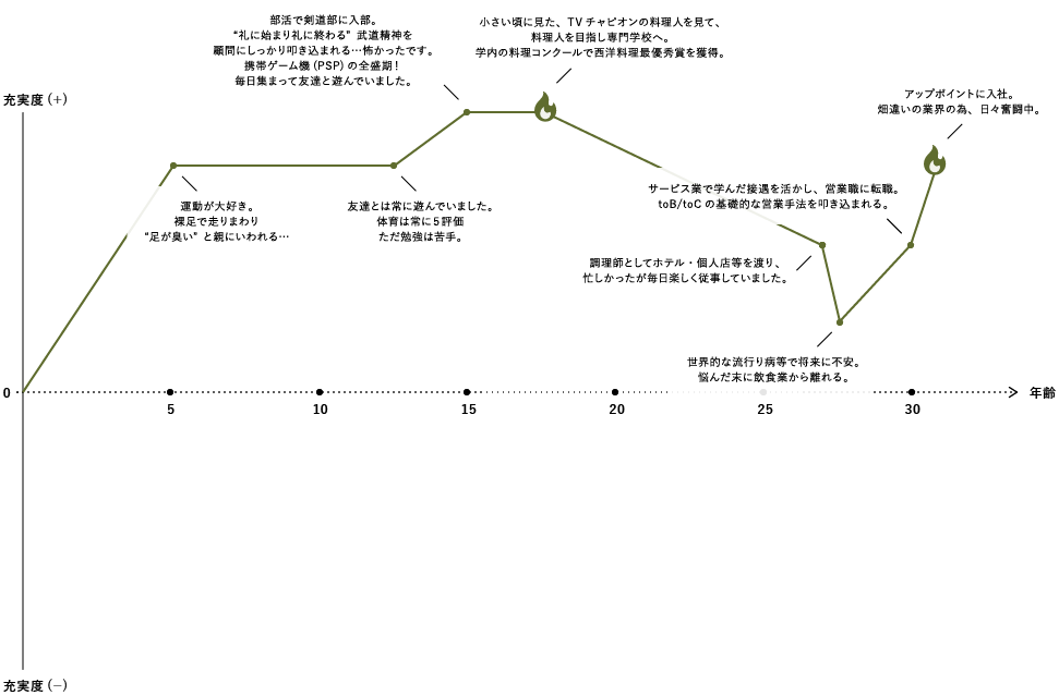 T.Tの私の歩み図