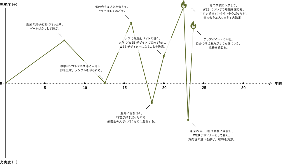 5歳〜12歳では近所の川や公園に行ったり、ゲームばかりして遊ぶ。充実度は60%。13歳〜15歳で中学はソフトテニス部に入部し、部活三昧。メンタルをやられる。充実度は0%。16歳〜17歳では気の合う友人と出会えて、とても楽しく過ごす。充実度は80%。18歳は進路に悩む日々。料理が好きだったので、栄養士の大学に行くために勉強する。充実度は-20%。18歳〜20歳は大学で勉強とバイトの日々。大学でWebデザインに初めて触れ、Webデザイナーになることを決意。充実度は40%。20歳〜22歳は専門学校に入学して、Webについての知識を深める。コロナ禍でオンライン中心だったが、気の合う友人もできて大満足!充実度は100%。22歳〜23歳では東京のWeb制作会社に就職し、Webデザイナーとして働く。方向性の違いを感じ、転職を決意。充実度は-50%。23歳でアップポイントに入社。自分で考える力がとても身につき、成長を感じる。充実度は70%。