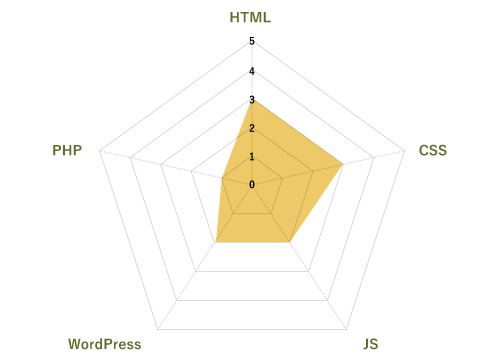 HTML3、CSS3、JS2、WordPress2、PHP1のレーダーチャート