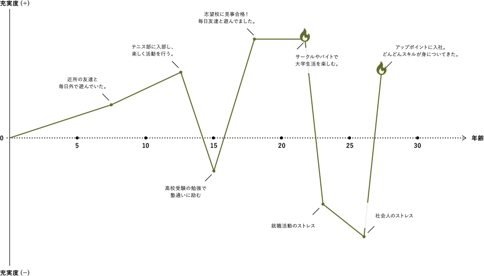 Y.Mの私の歩み図