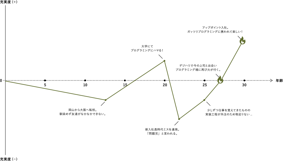 Y.Tの私の歩み図