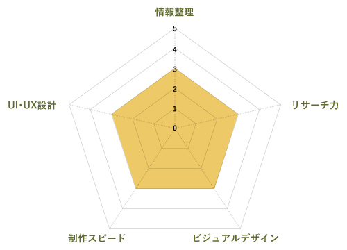 現在の習得度