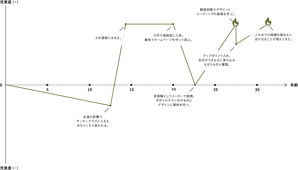 Y.Uの私の歩み図