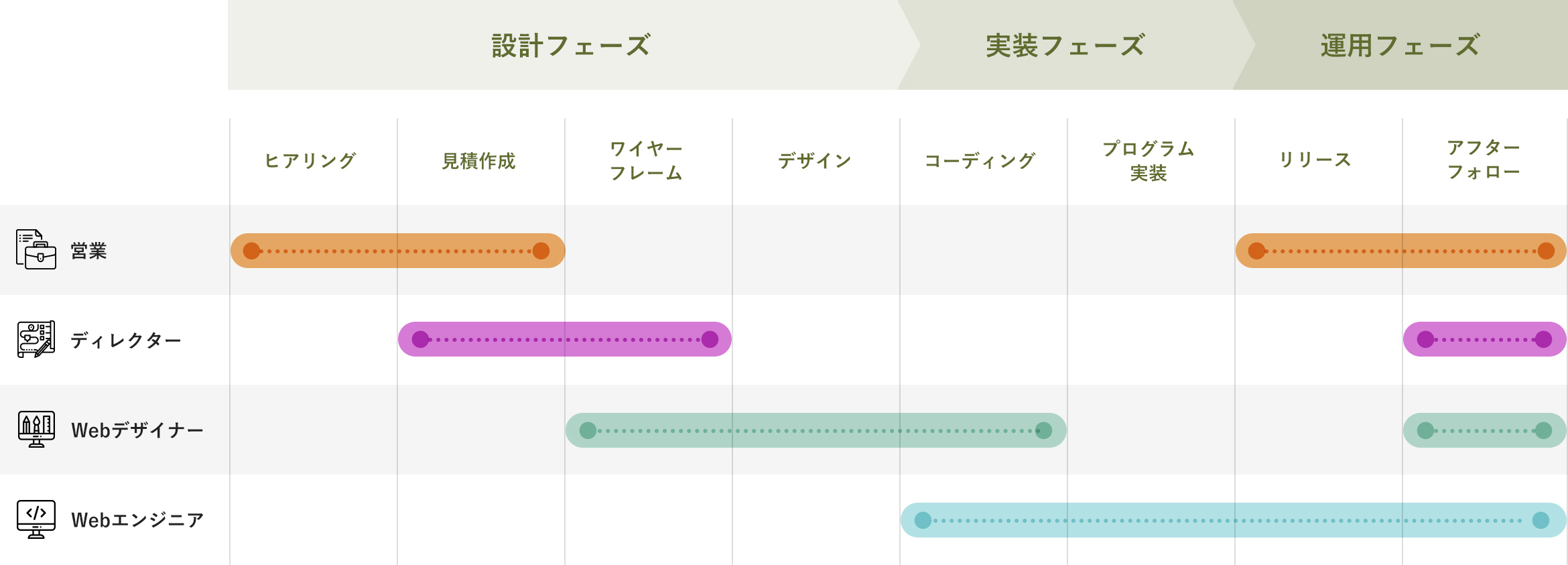 職種と製作の流れの図